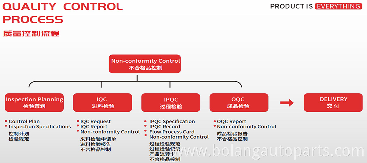 QUALITY CONTROL PROCESS